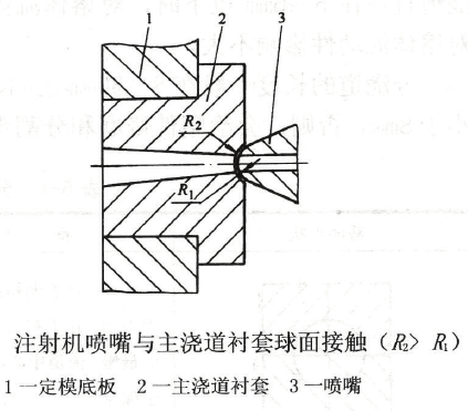 注射机喷嘴与主浇道衬套球面接触
